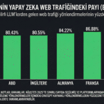 Dünya Lideri Türkiye: Yapay Zeka Trafiğinin %94,5'i ile Zirvedeyiz 1767355174_chatgpt_kullan__m_oranlar__